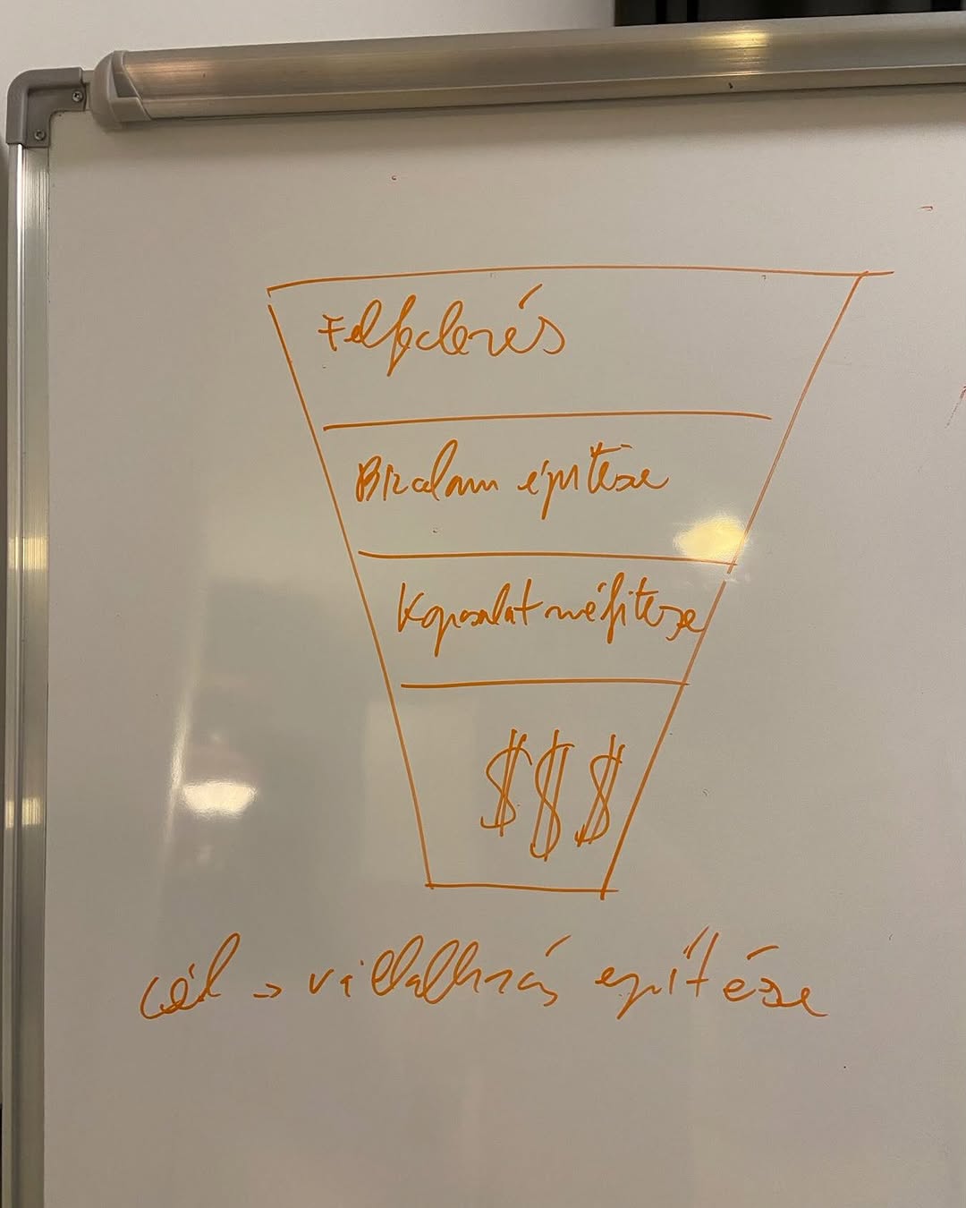 Tudom, szörnyen rondán írtam, ezért ide is leírom olvashatóan: Felfedezés -> Bizalom építése -> Kapc